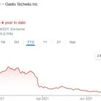 Chinese Education Tycoon Has Lost 99% Of His Net Worth Since The Start Of The Year