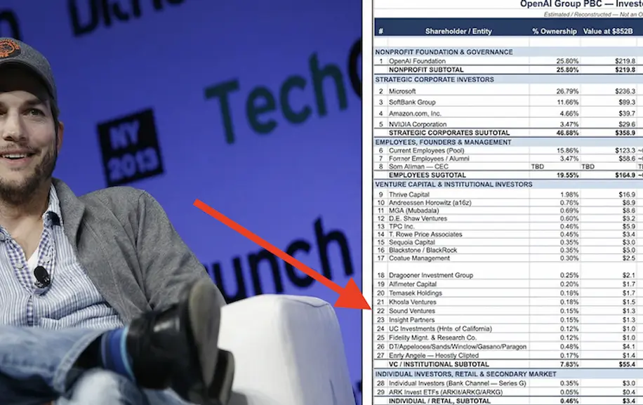 Leaked OpenAI Equity Spreadsheet Reveals Ashton Kutcher Invested $30 Million… And It's Worth $1.3 Billion Right Now