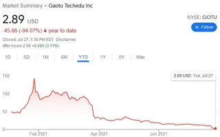 Chinese Education Tycoon Has Lost 99% Of His Net Worth Since The Start Of The Year