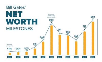 Bill Gates Net Worth Over the Years