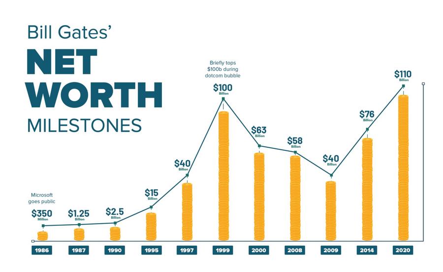 Bill Gates Net Worth 2025 Prediction