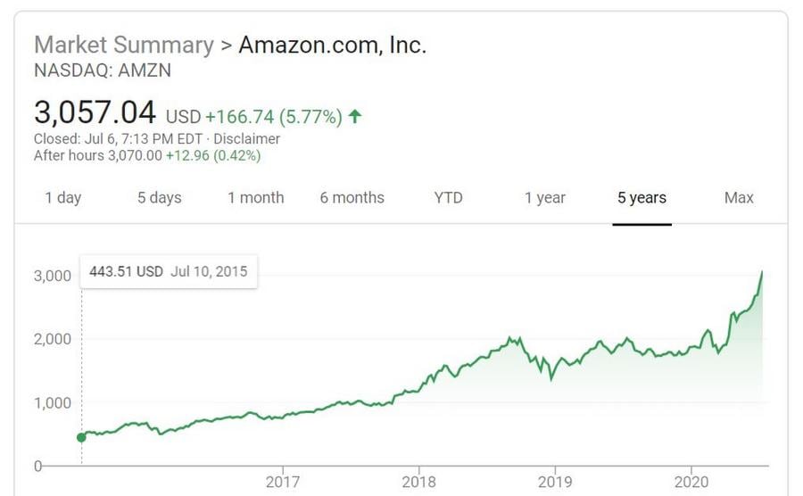 Amazon Just Closed At An All Time High - What Would Jeff Bezos' Net ...