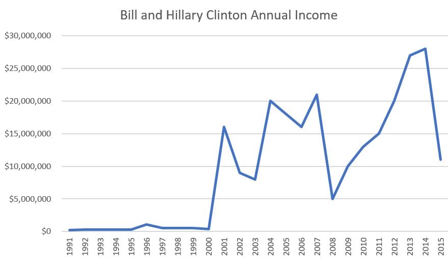 Bill and Hillary Clinton Income